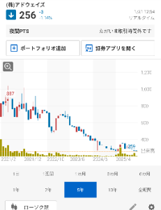 (株)アドウェイズ【2489】 もう、下降チャートが始まってから5年も経つのか・・