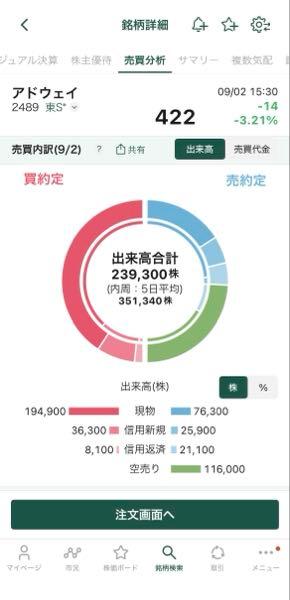 (株)アドウェイズ【2489】 本日の売りのほぼ半分が空売り。 上がろとすると容赦なく被せて売ってくるのが、よく分かりました。 機関がいなくなれば、すぐに暴騰しそうな感じ。 この前410円で初参戦しましたが、更に今日422円で買い増ししました。