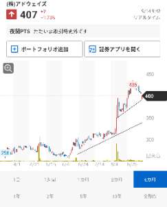(株)アドウェイズ【2489】 まだまだ、上昇チャート継続中。 800円〜1200円に向かってGo