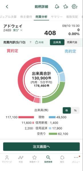 (株)アドウェイズ【2489】 今日も特に後場、株価上がるのではないかと思っていたら、それを覆い被すかのように空売りを仕掛けてくるのがよく分かる展開でした。 こんな空売りがなければ、とんでもなく株価は上昇するはず。本当にここまで株価を意図して上げさせない機関を早く焼き尽くして欲しいです。