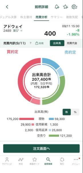(株)アドウェイズ【2489】 今日は売りの6割が空売り…機関のやりたい放題