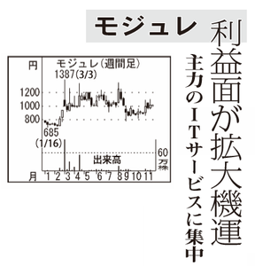 モジュレ(株)【3043】 【　10年前（2015年)　】 　ー。