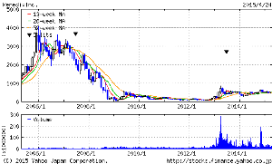 ケネディクス(株)【4321】 チャート見ればわかりますよ 確かに2006-2007と書けば良かったのかな それにしても不動産ミニバブル崩壊後の決算数値を列挙して、 だからダメという理屈は暴論ですよ 前期の決算を見れば特損が60億も入っていながら約50億の純利益を出している。 不良在庫一掃とみれば、今期に100億の純利がでても なんらおかしくはないでしょう。 特損がなければ、おそらく前期は80億程度の純利 それベースに今期20％以上のうわブレがあれば100億が見えてきますよ 不動産直投資で大きなリスクをとらないようにAUM1.5兆も積み上げているわけで 今期は過去の清算と新たな収益の分岐点になると思いますよ いちごは太陽光をベース利益にするべく新事業を立ち上げているし、 安定利益とリスク回避という考え方はケネもいちごも同じですよ