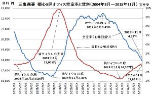 ケネディクス(株)【4321】 どのデータを見ているか分かりませんが、意外と知らないですね。（苦笑）  不動産賃貸専門の三鬼商事の公表データによれば、前回バブル時の空室率は 2007年11月2.49％が底ですよ。  現在、3.9%でオフィス平均賃料は￥18,322ですが、空室率が3%を切ると 平均賃料は、急騰し前回は2008年8月￥22,901となりました。  都心オフィス賃貸市況は、これから１年から２年を経て空室率が低下し、 オフィス平均賃料の急騰とともに、ケネディクスの株価も急騰しますよ。  もう少し、市況データなど勉強してから売り煽りをしてくださいね。（笑い）