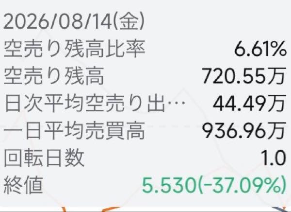 シー・エックス・アー・ピー・ピー【CXAI】 空売り残高8/14時点は多い それが今解消されているかどうかが 命になる