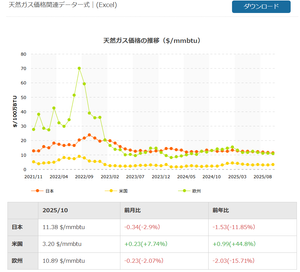 (株)ＩＮＰＥＸ【1605】 たぶん天然ガス価格見ているのは、米国天然ガス先物ではないですか？ 日本・EU価格は天然ガスは米国の3倍以上します。 日本は高値で売れるドル箱市場です。 米国価格は安いので価格差もあって、輸出需要高まりで価格上昇してるようです。  あと価格高騰してるのは米国天然ガス先物のみで、日本・EU価格はやや低下してます。