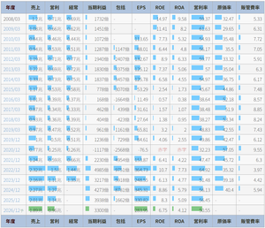 (株)ＩＮＰＥＸ【1605】 直近5年とそれ以前では別物だから過去の株価はあまり参考にならない 利益しかり稼ぐ力しかり全く違うので未来を見た方がいいと思う  IRBANKより