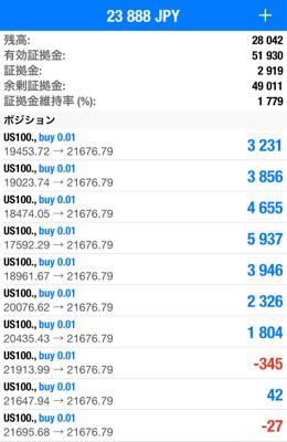 FX初心者の質問をベテランが答える まあ10〜20万円程度はあった方が良いとは思いますね。 ただ他の人の書き込みを見ると100万だとか200万は必要と言う書き込みが散見されますけど これとんでもない間違いだと思います。 FX口座に金を入れると言うことは 「この金は飛ぶかもしれない金」だと言うことですよ。 例えばパチンコしてて負けたなあと思って許せる金額はいくらですか？ まあ普通は10〜20万というところじゃないですか？ それなのに儲けたいと欲の皮を突っ張らせて 100万突っ込んでそれが全部霧散した時 貴方は正気でいられますか？  FXのプロはなんか大勝ちして負ける様な感じがしませんけど 実はその逆です。 張る分が大きいからそれだけ一回の負けがデカいです。 で、あまり相場の良くない状況下で 何度か負けが混んだらあっという間に資金を失います。 負けを事前に察知する事はどんなに上手いトレーダーでも出来ない事なのです。 つまりFXのプロでも資金をゼロにする事はよくある事なのです。 ただ今までの利益の積み立て分があり その利益分を減らしたならまあ落ち込みはするけど 正気ではいられるでしょう。  そんなわけで初心者ほど10万円とか20万円の入金で コツコツと利益を重ねて 伸ばしていくしかありません。 ここで一攫千金だといって資金に見合わないろつとをかける人がいますけど この人は論外です。 最後に退陣していくのは見えている事です。  もし貴方がこれからFXで儲けたいと言うならまずデモトレで数年修行して その後に10万円入金して0.2枚×20pips程度で コツコツ勝ちを積み上げていかねばなりません。 それが嫌ならその人はFXには向いてないと思います。 資金10万でも利益を100万程度にする事は出来ます。 焦らず勉強と実践に取り組みましょう^_^