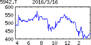 日本フイルコン(株)【5942】 【 10年前(2016年) 】 優待到着(100株)ワイン (2016年) 5942日本フィルコン 国内首位の抄紙網など各種フィルター、コンベヤーを製造。精密加工技術応用しフォトマスクも 「・・・ 【微減益】主力の産業用フィルターは国内低調、東南アジア伸びるが横ばい。前期伸びた電子材料も太陽光発電システム設備減速で足踏み。濾過装置一体型プールなど環境関連も伸び悩みで営業微減益。退職給付制度改定特益ない。創立100周年記念配。 【開 拓】育成中の不織布製造用網を東南アジア軸に販売強化。金属メッキなどの排水業界向けに金属吸着フィルターを販促。