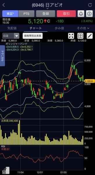 日本アビオニクス(株)【6946】 ポリンジャーバンドを見る事がなぜ必要なのかは皆んなが見ているからです 2&sigma;、-2&sigma; を超えると異常値として機関の自動売買のプログラムが発動して反対売買します 仕手株をターゲットとしているなら別ですがストップ高とかチャートが崩れるので迷惑なのです