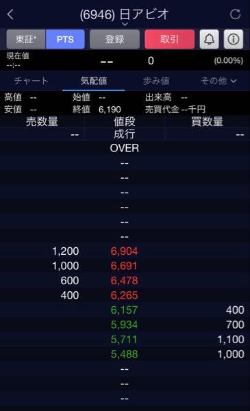 日本アビオニクス(株)【6946】 PTS売りも買いも223円幅 なにか意味はありますか?