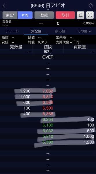 日本アビオニクス(株)【6946】 今日もPTS登場 売り買い共に222円幅
