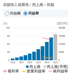 弁護士ドットコム(株)【6027】 売る理由がないわ