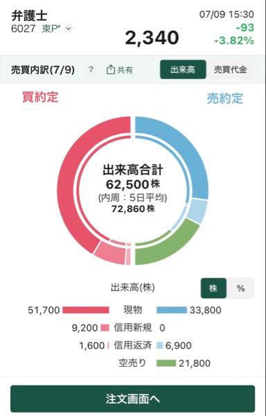 弁護士ドットコム(株)【6027】 機関が空売ってんだよなー どうせ負けるのに🤥