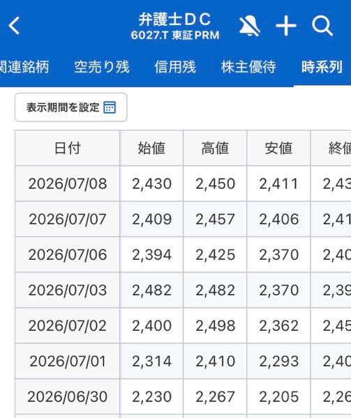弁護士ドットコム(株)【6027】 2267円の窓埋めに向かっているのでは?