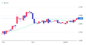 ダイコク電機(株)【6430】 チャート的には25MAが上値抑制から下値支持に変わった感じでいいですね あとは、3Q決算発表(上方修正&増配+α)で火柱が立つのを待つだけですか~~~? +αは円谷協業関連か自社株買いを期待したい!