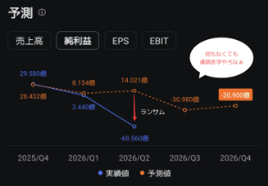 アスクル(株)【2678】 事件なくてもコレなのだ🤣