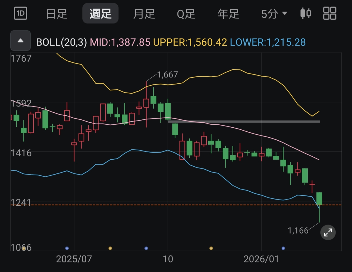 アスクル(株)【2678】 底にこびり付いてるだけなのだ  来週はもっと掘れるのだ🤣
