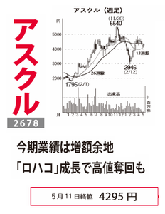 アスクル(株)【2678】 【　10年前（2016年)　】 ～ 2016   ー。