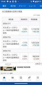 アスクル(株)【2678】 3日（金）の決算では，アスクル頑張ってくれました（黒字化・配当大幅増）。 ニュースやネット記事でも話題になりました。 　空売り4社のうち，野村証券様は買い戻して撤退（0.5％以下）してくれました。公正な経済活動として，今後業績が騰がるなら「空売りは手じまい」「むしろ買いに回る」が本来の経済活動の在り方です（自然な価格形成）。 280万6590株空売りしているゴールドマンサックスのファンドマネージャー様でさえ空売りは自重してくださっています（業績は騰がっていくので当然ですが）。  　なのに，1社だけ例外があります。三菱UFJモルガンスタンレー証券です。ハゲタカと揶揄される外資系ですらなく，あろうことか思いっきり日系の証券が， 「ランサムウェアの犯罪と不当な要求に屈せず，1日2億円の赤字にも耐え，役員様社員の皆様が一丸となって努力し，まだ不十分とはいえ，やっとここまで戻したアスクル」の株価を下落させようとしている事実に驚愕します。  　決算前に，既に１社だけで９８万４０００株も空売りしているのに，あの決算の翌月曜日に74,700株空売りして上昇に水を差して株価を抑えました。そして翌火曜日7日には5万8100株追加空売りして株価を下落しさせ，諦めた仲間たちを損切り/微益撤退させました。本日発表分時点で1社だけで111万5734株も空売りしています。  　その膨大な資金力を生かして，騰がる株価を人為的に下落させる行為は「株価操縦」以外に解しようがないのですが・・・？ 「そんなことはない！」と強弁されるなら，どうぞその111万5734万株を買い戻してみてください。株価は三菱UFJモルガンスタンレー証券による約111万株の抑えつけから解放されて本来の価格に戻ります。結果，株価は劇的に騰がることでしょう。つまり，株価を抑え込んでいるのはランサムウェア被害ではなく， 「ランサムウェア被害を口実に空売りしている三菱UFJモルガンスタンレー証券ファンドマネージャー様」あなたです。  　以前，ファンドマネージャー様方のトークを拝聴した時， 「ファンドマネージャーとして取引で損をするわけにはいかないが，それでも取引を通して，日本経済の活性化と頑張っている企業を応援したい」 というお言葉を聞き，感銘を受けました。さすが日本経済を引っ張る第一人者様方は，しっかりとした矜持，プライドをもって取引に臨んでおられるのですね&hellip;とあたしは感心しました。 　無論リップサービスもあるでしょうが，少なくとも「三菱UFJモルガンスタンレー証券ファンドマネージャー様」は，そのような矜持をお持ちでなかったようで大変残念です。少なくともアスクル社の発展をお金の力で不当に邪魔しています。