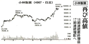 小林製薬(株)【4967】 【　10年前（2015年)　】　ー。