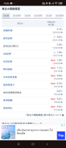 レカム(株)【3323】 2025/9の大株主が発表。 2025/3     機関保有5.3百万株 2025/9     機関保有8.1百万株 機関も高値で売り抜けしていないところから考えると何かあるかも？  M/Aの資金調達もワラントあるかも？と思ったけど、今のところ、発表がないので借入の安心感？  結果は、今年一年見てみないと解らないので、長期保有の人は売らずに静観しましょう。