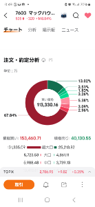 (株)マックハウス【7603】 超大口の大量買いφ(．．) まだまだ終わらない相場。 これからマックハウス劇場開演😁