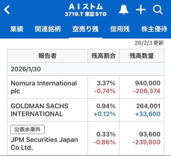 AIストーム(株)【3719】 機関空売り状況