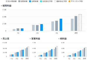 コンピューターマネージメント(株)【4491】 PER14.01、PBR1.46と割安、配当2.11%+優待3.52%の計5.63%と高利回り、当期増収増益増配と堅調で、よい会社だと思うんですけどね…。 とりあえず今日の下落を機に優待100株分だけ買わせていただきます…。