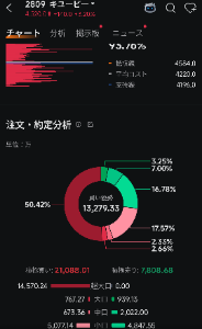 キユーピー(株)【2809】 大口の狂い買い😆 我々は乗ってればいいだけw