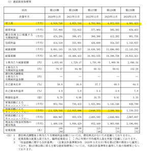 丸八倉庫(株)【9313】 これだけ設備投資をしているのに利益はともかく売り上げすらも伸ばせない経営とは？