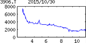 (株)ＡＬＢＥＲＴ【3906】 【　10年前（2015年)　】　ＡＬＢＥＲＴ （3906）　  （2015年)　ビッグデータを活用した販促分析が主力。流通向け中心。分析基盤サービス９割、コンサル１割 「・・・【大型案件】前半延期になったデータ分析からシステム構築までの大型案件を後半計上。好採算のビッグデータ分析スポット受注も伸長。営業増益。税調整で最終減益。16年12月期はビッグデータ分析案件堅調。　【積極化】分析力評価され顧客管理データ分析で大型案件獲得にメド、来期貢献へ。データ分析、コンサル等で人材不足。下期に中途10人程度採用計画、外注費削減図る。