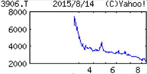 (株)ＡＬＢＥＲＴ【3906】 【　10年前（2015年)　】　上場年月日2015年2月19日  （2015年)ＡＬＢＥＲＴ3906 　ビッグデータを活用した販促分析が主力。流通向け中心。分析基盤サービス９割、コンサル１割「・・・【伸　長】流通のオムニチャネル化でマーケティング多様化し、ビッグデータ分析基盤構築が伸長。分析コンサルも後半にかけ拡大。上場費用と本社移転、中途採用の人件費増こなし営業増益。税調整で純益減。 【分析基盤】主力のデータ分析基盤システムに操作性向上した簡易版開発。今期投入計画。自動認識と地図情報技術の導入を狙いにベンチャー２社と資本・業務提携。