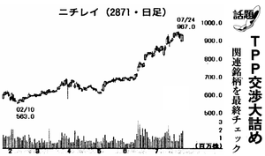 (株)ニチレイ【2871】 【　10年前（2015年)　】　ー。