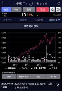 Ｔｒａｉｌｈｅａｄ Ｇｌｏｂａｌ Ｈｏｌｄｉｎｇｓ(株)【3358】 適時開示に出てますよ
