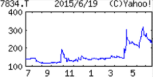 マジェスティ ゴルフ(株)【7834】 【　10年前（2015年)　】　マルマン（株）[東]7834　　  （2015年)　ゴルフクラブ主力。中国、韓国などアジア開拓。長寿商品の禁煙パイポや健康食品、マスク等も「・・・ 【黒字幅縮小】健康食品は新製品効果で上向き。ゴルフクラブは国内で高価格品堅調。が、中国、香港が減速。円安による製造費増も響き前号比黒字益幅縮小。16年９月期は国内堅調も、海外の回復鈍く営業益低水準。 　 【市場開拓】ラオスに続き、豪州、フィリピンへの輸出販売を検討。４月発売の『禁煙パイポ』電子版は日本製リキッドを売りに年５万本の積極目標。継続前提に重要事象。