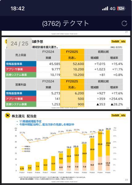 テクマトリックス(株)【3762】 まぁ中間で配当性向45%やろな 最低限40%は固いと思うが
