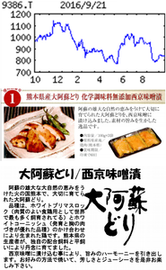 日本コンセプト(株)【9386】 【　10年前（2016年)　】  優待到着  選択した　味噌漬け･大阿曽どり  ※（ 12月末日 6月末日）　100株以上（６月）２，０００円相当の商品カタログより１点選択、（１２月）１，０００円相当のオリジナル・クオカード。　１年以上継続保有（株主名簿に同一株主番号で連続３回以上記載）した株主のみに贈呈  （2016年)　日本コンセプト [9386]　タンクコンテナを用いた化学品、薬品、食品材料など液体物流サービスを提供。輸送自体は外注「・・・ 【円高直撃】輸出入が着実増。国内輸送も前期新設の水島支店がフル寄与。三国間取引は採算重視で利益確保。タンクコンテナ稼働率も底堅い。ただ、ドル決済の国際物流が円高直撃。減価償却費も重く営業減益。17年12月期は輸出入伸ばし回復期す。【継　続】鹿島や千葉などで新拠点物色継続。18年12月期に営業益25・４億円を目指す中期計画は来年早々にも見直しに着手。