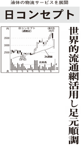 日本コンセプト(株)【9386】：株価・株式情報 - Yahoo!ファイナンス