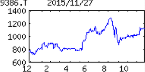 本日中ここ(*´-`) 日本コンセプト(株)【9386】：株価・株式情報 - Yahoo!ファイナンス