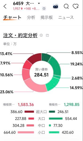 大和冷機工業(株)【6459】 チャート📈は出来高をともなって上下動、その後急騰しています。高自己資本比率、配当3％前後、バリュー株という位置付けで買われているのでしょうか。