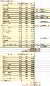 (株)コーセーホールディングス【4922】 3月権利と優待を計算(･x･)/✨  アタイ、暇人ね✨&and;( '&Theta;' )&and;✨ウシシシシ  配当金入ったら、コーセー株買おうかしら✨&and;( '&Theta;' )&and;✨ウシシシシ