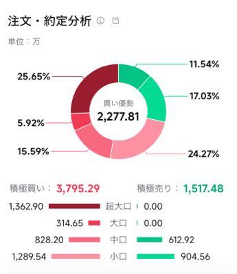 (株)ＩＢＪ【6071】 最近、大口の買いが増えてますね。 安値で買えるのは、今のうちかも知れません。