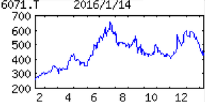 (株)ＩＢＪ【6071】 【　10年前（2016年)　】（株）ＩＢＪ[東]6071　  当時の100株優待は、（12月末日 ）　クオカード（５００円）　    （2016年)　婚活サイトを核に各種婚活サービスを提供。直営で結婚相談所、成婚カップルの送客事業を強化 「・・・【連続増益】婚活サイトは認知度向上受けて会員数が着実増。直営の結婚相談所も成婚実績バネに会員数増加。システム提供も堅調。16年12月期は婚活サイトやイベントが牽引。人件費や広告宣伝費の負担増こなして営業増益続く。連続増配にも期待。 　【イベント】直営、ＦＣ含め会場数の増加図る。ターゲット年齢も拡大。一段成長のため結婚後需要へ進出狙いＭ＆Ａ検討。