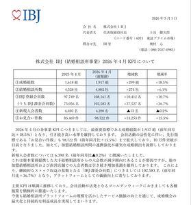 (株)ＩＢＪ【6071】 誰も触れてないが月次は好調です。新規会員数のくだりは ちゃんと説明がある。