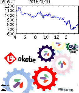 岡部(株)【5959】 【　10年前（2016年)　】  優待到着 500円クオカード ( 12月末日 6月末日 )　  2016年)　岡部 [5959]　建設向け仮設・型枠、構造機材が柱。米、伊の自動車部品メーカー買収、海外ホテルなど多角展開「・・・【最高益圏】主力の仮設・型枠材や耐震など構造材は建築着工遅れの影響一巡し回復。新工場稼働で耐震部材の需要拡大に対応、内製化も進展。自動車部品は中国向け苦戦も北米向け好調持続。米国の建材販売は拡大続く。償却負担こなし営業益復調。 【拡　大】米国の建設資材は物流体制の整備で拡販加速、生産工場はＭ＆Ａ含め検討。茨城新工場稼働でベースパックなど増産。