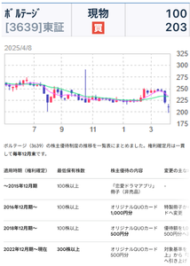 (株)ボルテージ【3639】 【　1年前(2025年) 4/8　】　日経終値33,012(+1,876)円の日。 300株にするため、ナンピン100株　203円買い。　　  2017年11月 100株-1034円買いで、優待をもらっていましたが届かなくなり、200株以上になったと思って、どこかでなんとなく100株追加して200株持っていました　ー。