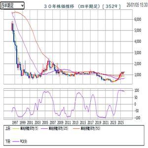 アツギ(株)【3529】 ☆ ３０年株価推移 １９９６．１－２０２６．１ ＝ 四半期足 この 超長期 低迷 Ｗ／無配 ＝ 完全・言い訳無用 ほしん も へったくれ も ない ねえ  「一喝」で『 活を入れる 』 経営陣 ＋ 社員ちゃん連 『 命崖／命懸け／命掛け 』 風 なの よ ~ どーする どーなる ・・・ フルフル全開アクション で 株価 上げよう ねえ