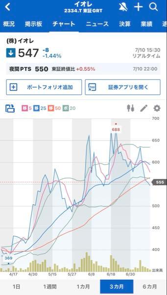 (株)イオレ【2334】 毎日毎日空売り増やされて株価下げられてるけど誰も夜間で朗々売りする人がいないとは。。 これは機関も想定外だろうに。  それにしても６／１５の急騰前のチャートにそっくり！ ！ 夏のボーナス銀行に預けておくよりイオレにフルベットした方がいいような気がする。
