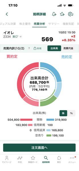 (株)イオレ【2334】 空売り28%買残14,000増👀 地合と売られた割には強かった🎶